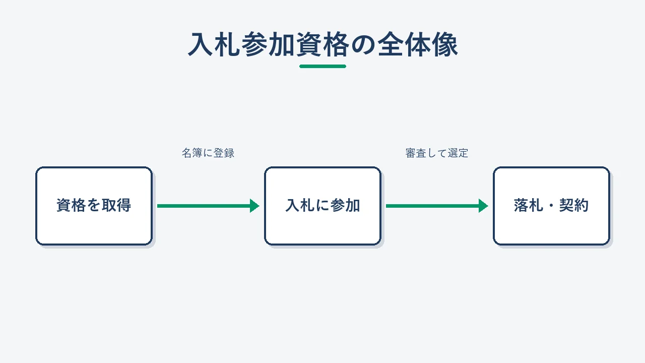 入札参加資格取得から落札・契約までのフロー図