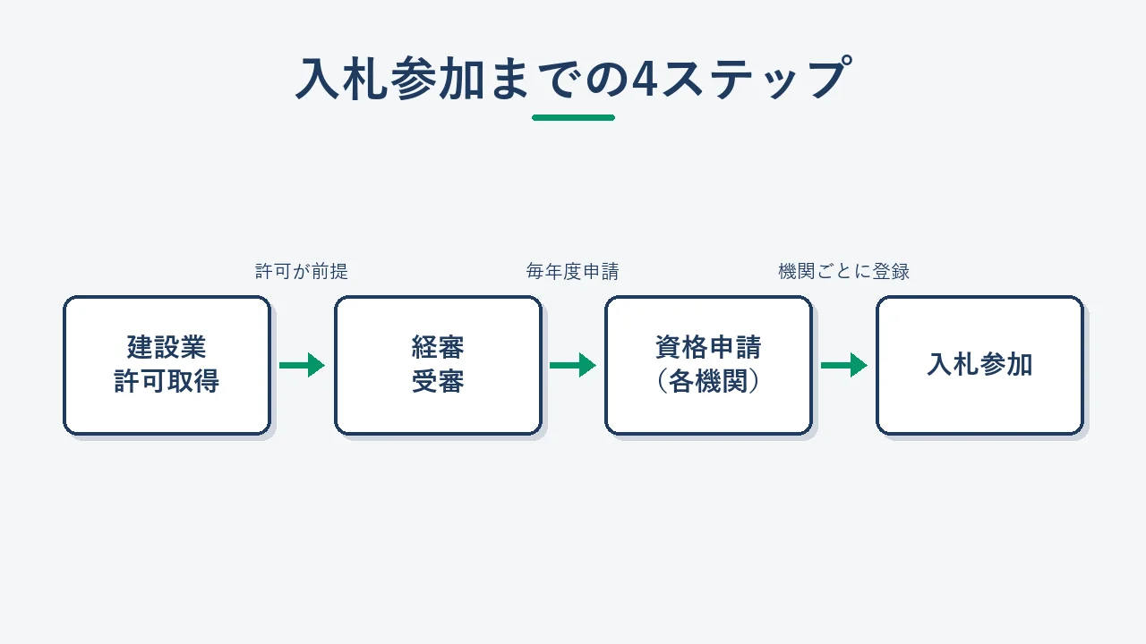 建設業許可取得から公共工事入札参加資格申請・落札までの手続きフロー図