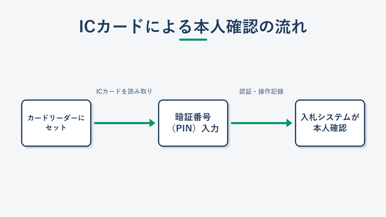 電子入札でICカードを使った本人確認の仕組みを示す認証フロー図