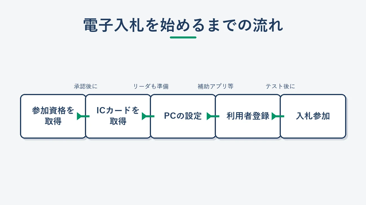 電子入札始め方の全体フロー図