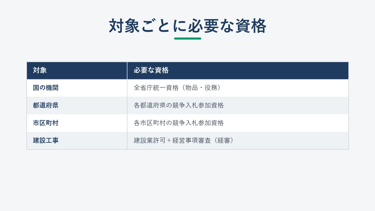 自治体の入札参加資格登録のイメージ