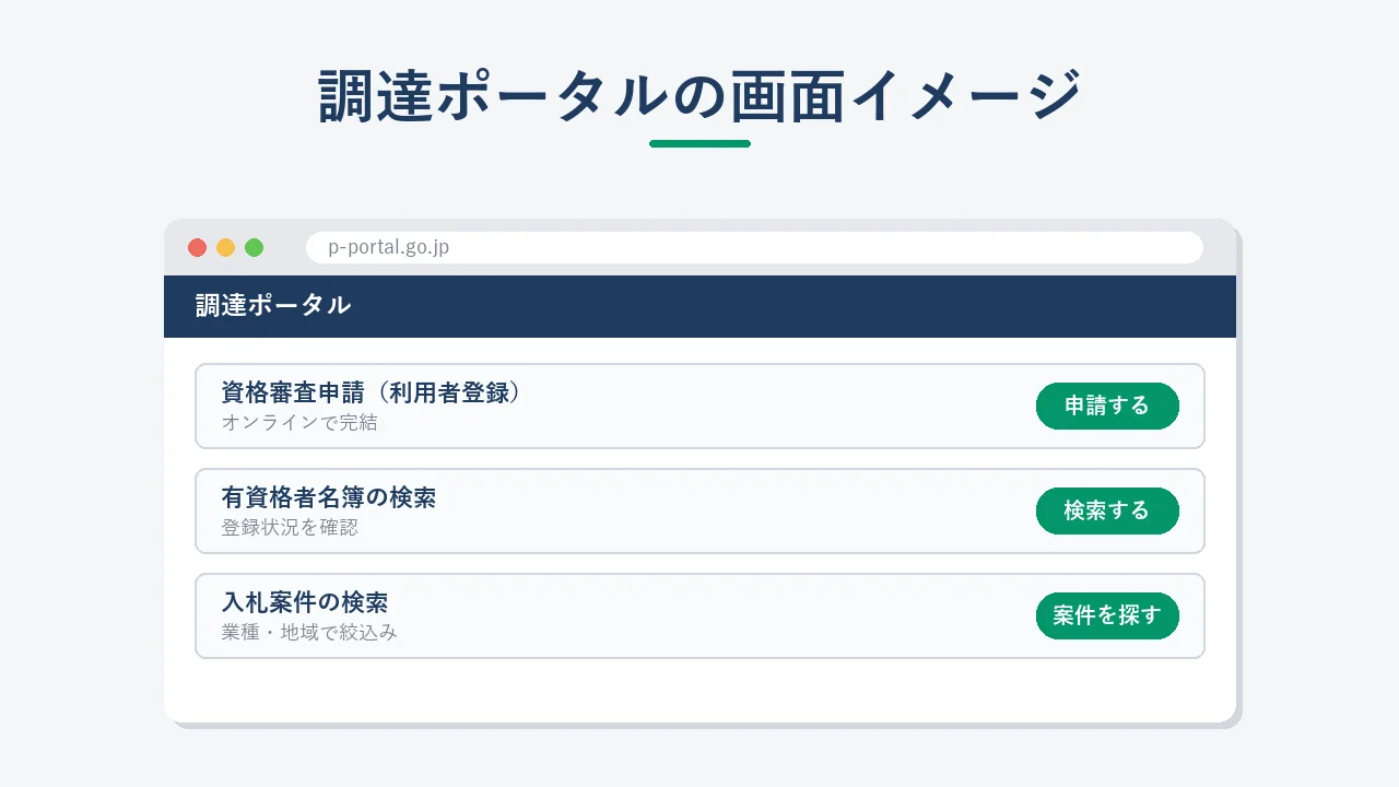 全省庁統一資格の申請ポータルである調達ポータルのトップ画面