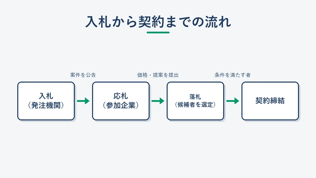 入札から落札・契約締結までのプロセスを示すフローチャート