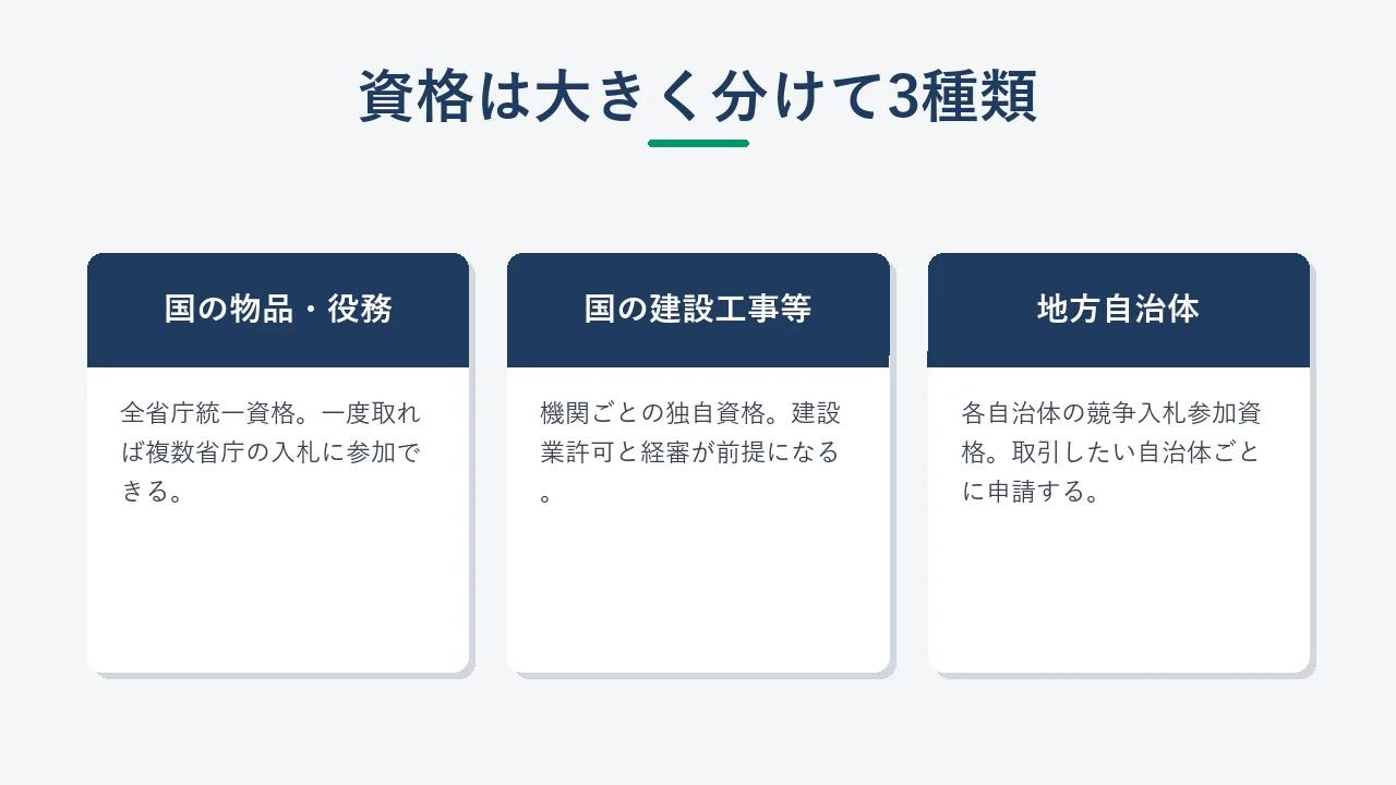 国向け入札参加資格と自治体向け入札参加資格の種類比較図