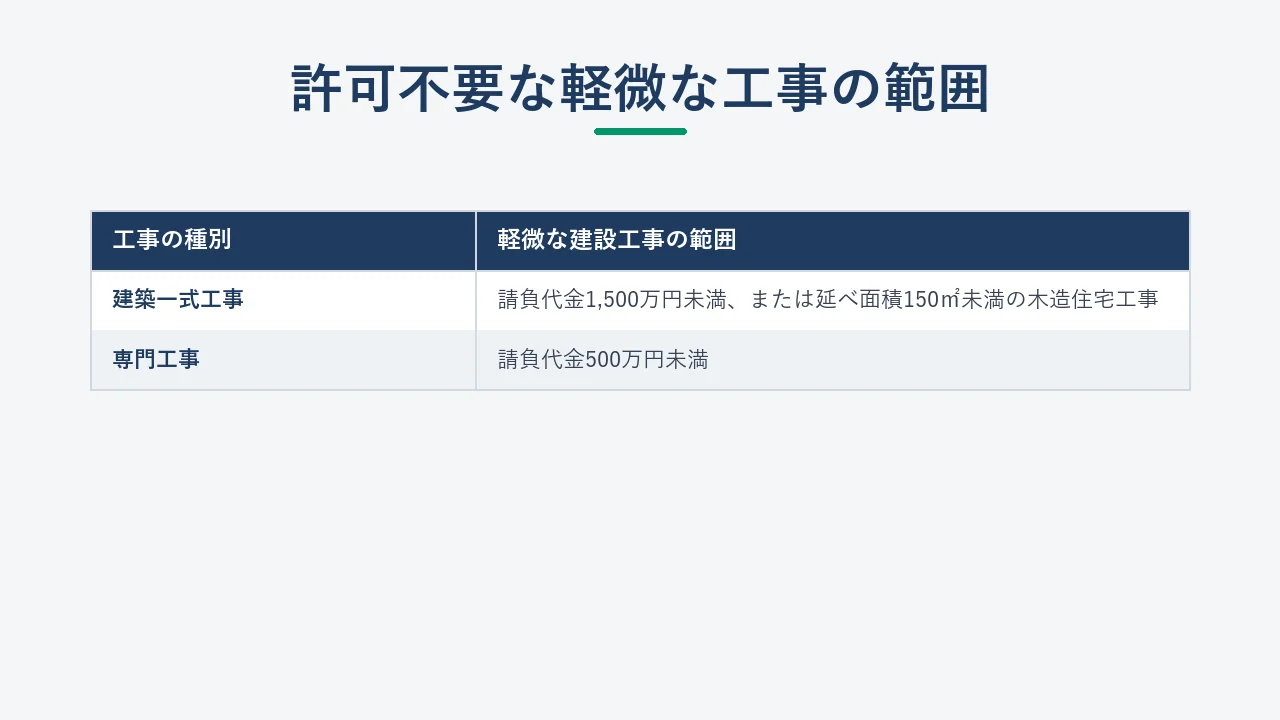 建設業法における軽微な建設工事の金額基準表(許可不要の範囲)