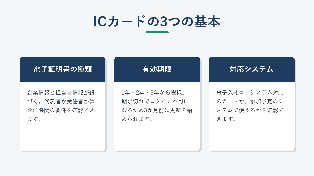 電子入札ICカードで押さえるべき3つの基本(電子証明書の種類・有効期限・対応システム)の解説カード図