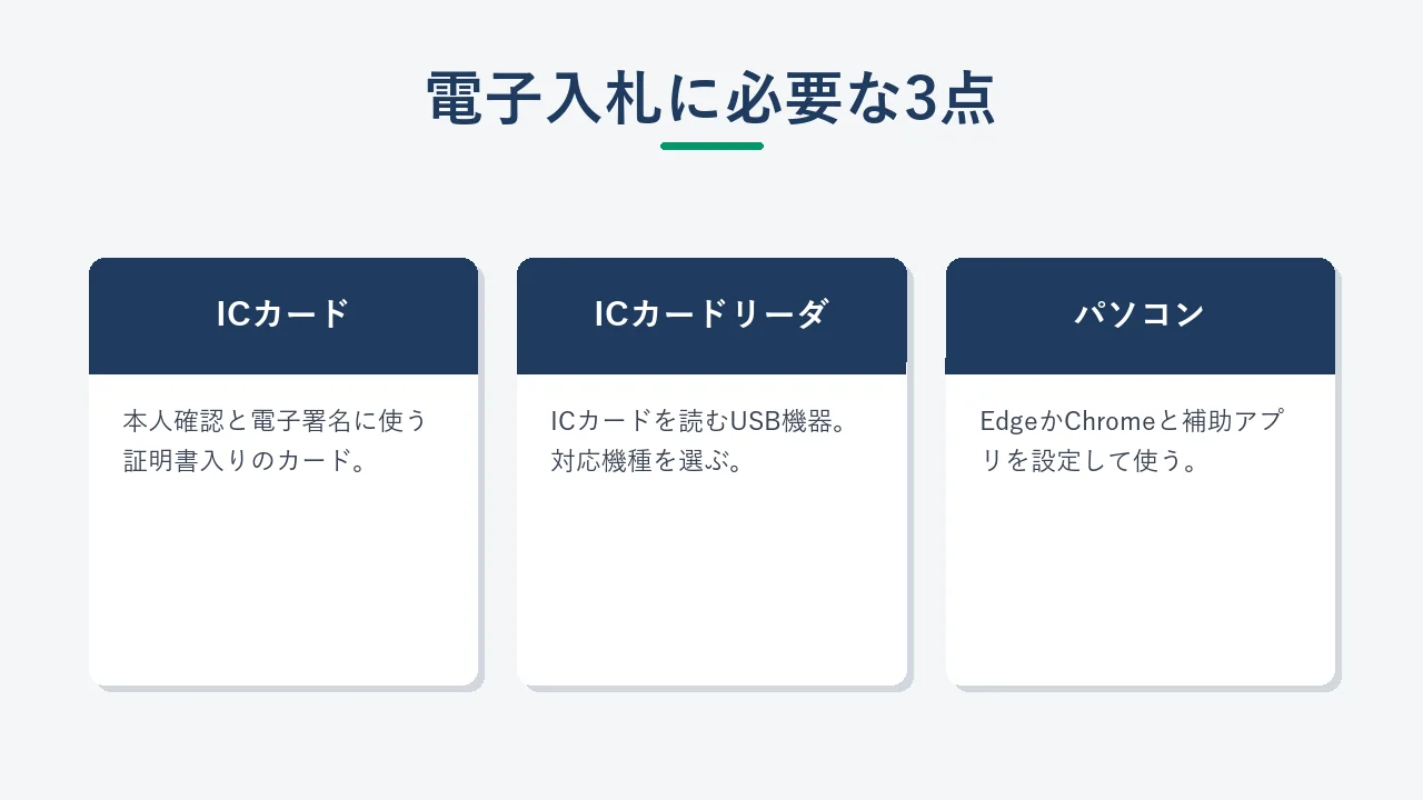 電子入札に必要なICカードとICカードリーダとパソコン