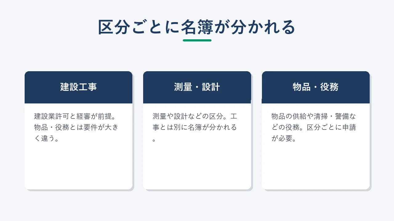 自治体入札参加資格の区分(工事・物品・役務)の概念図