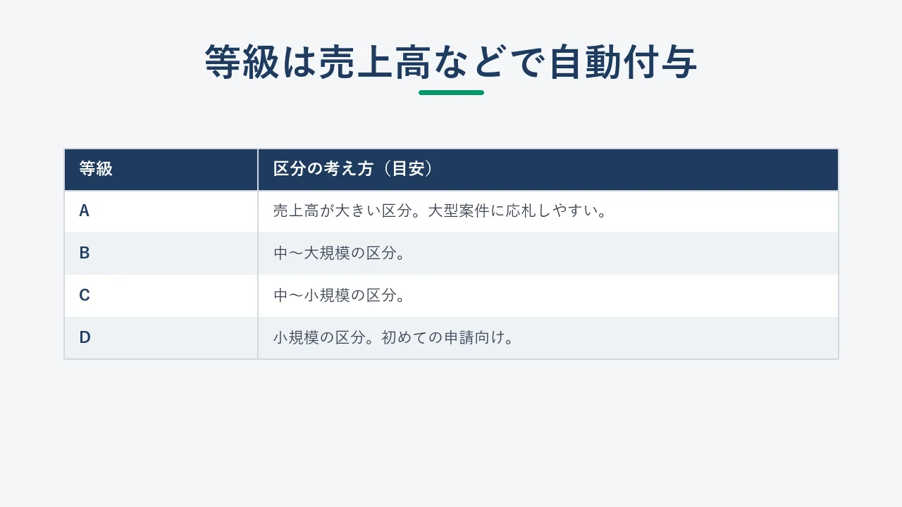 全省庁統一資格の等級A・B・C・Dの区分と付与基準のイメージ