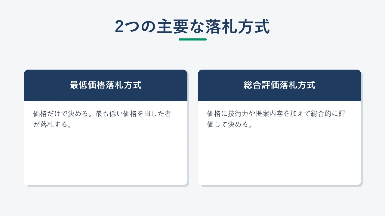 最低価格落札方式と総合評価落札方式の評価基準の違いを示す図