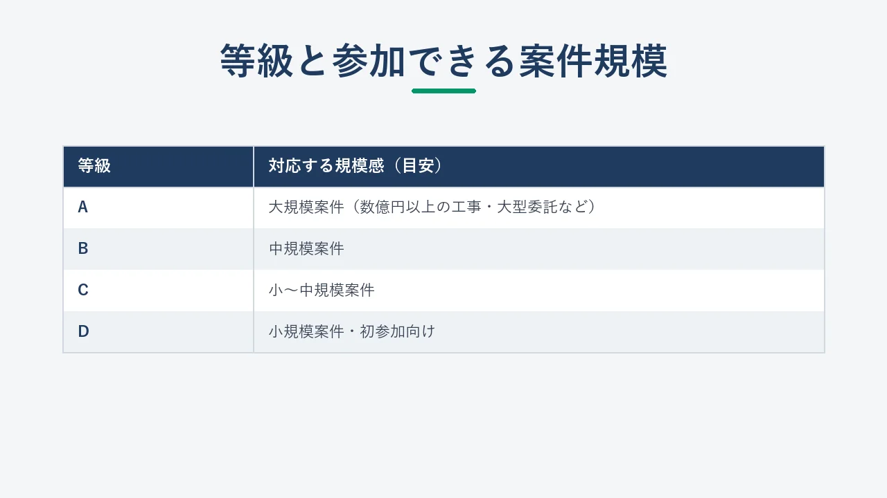 入札参加資格の等級区分(A・B・C・D)と参加可能な案件規模の関係図