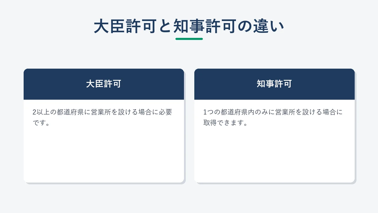 国土交通大臣許可と都道府県知事許可の違いを示す比較カード図