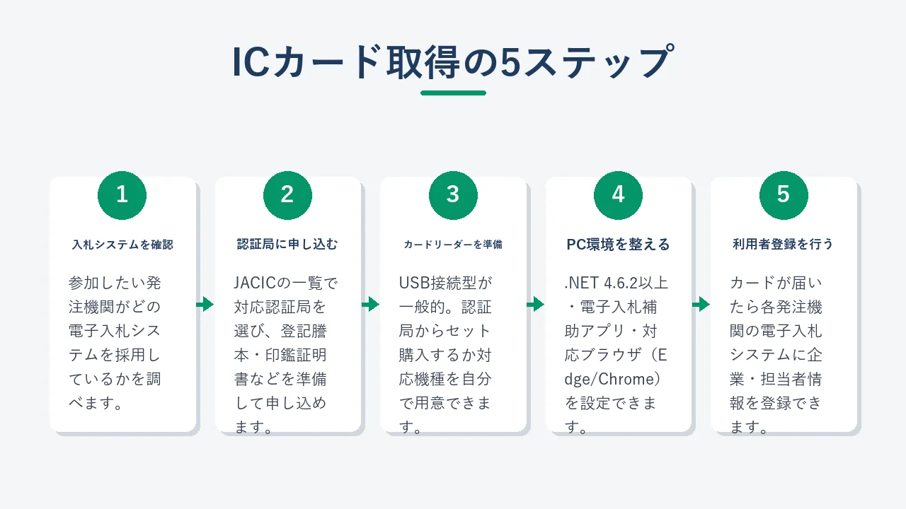 電子入札ICカード取得から利用者登録までの5ステップ手順図