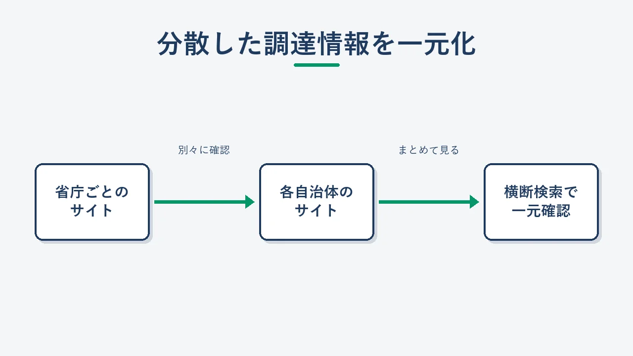 省庁・自治体の調達情報サイトが分散している状態のイメージ