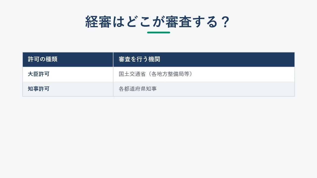 経営事項審査を実施する国土交通省地方整備局と都道府県庁のイメージ