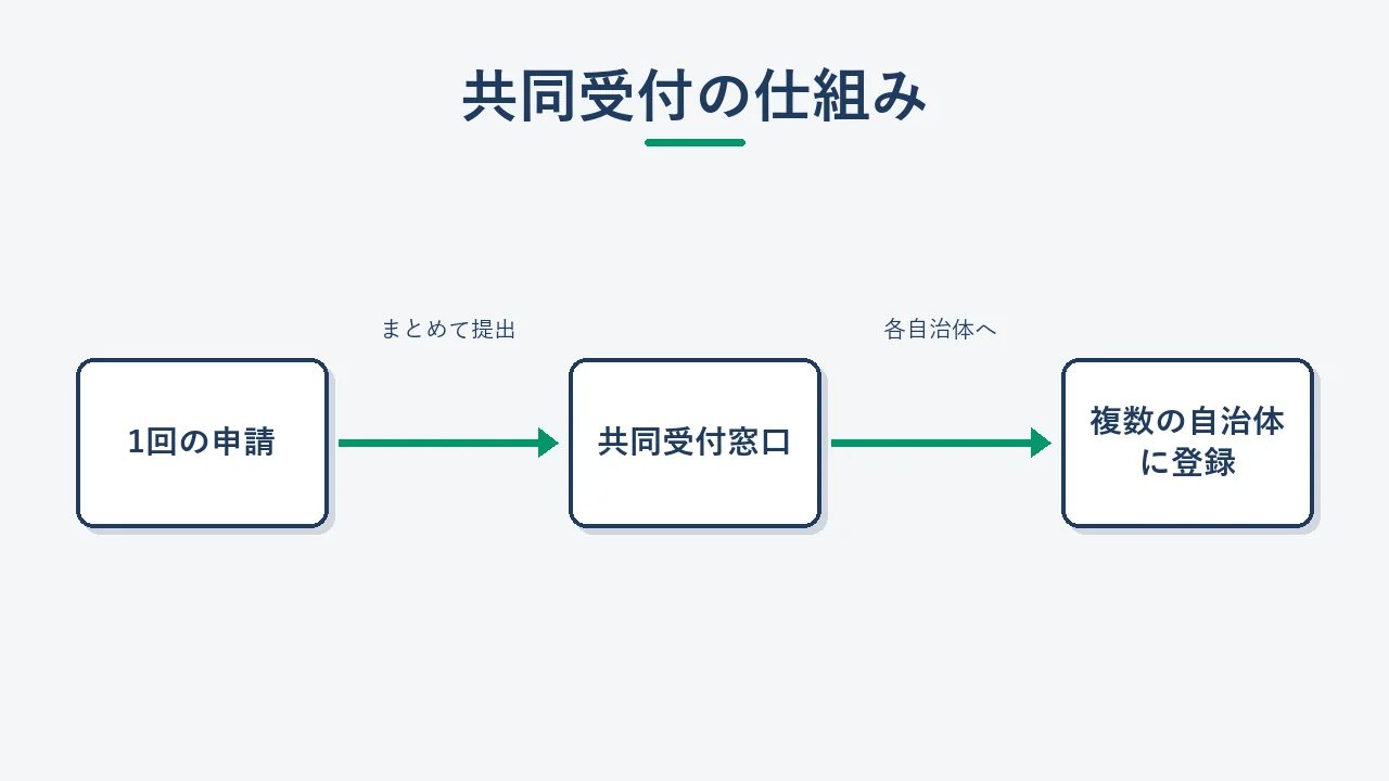 自治体入札参加資格の共同受付の仕組みを示すフロー図