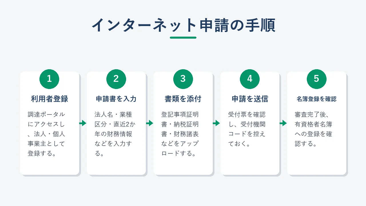 全省庁統一資格のインターネット申請フロー