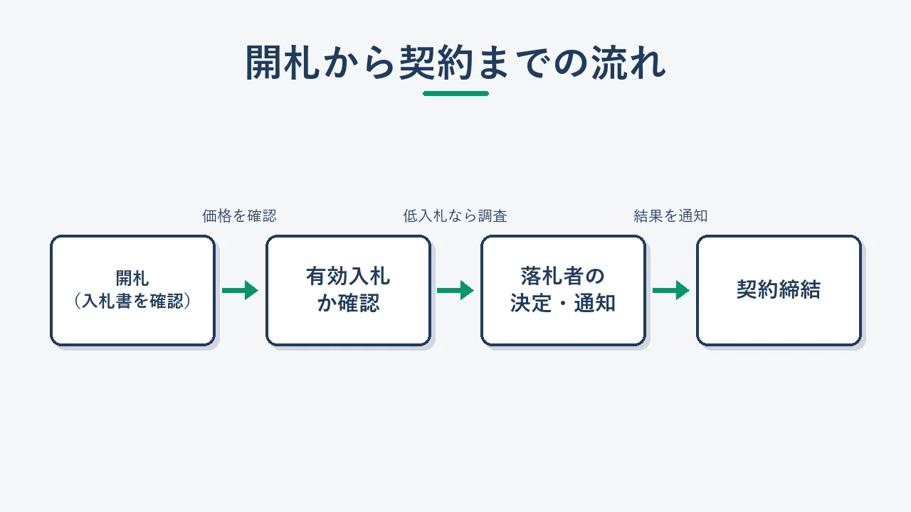 開札から落札決定・契約締結までの手続きフロー図