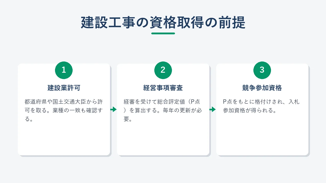 建設業の入札参加資格取得に必要な建設業許可・経営事項審査・競争参加資格の関係図