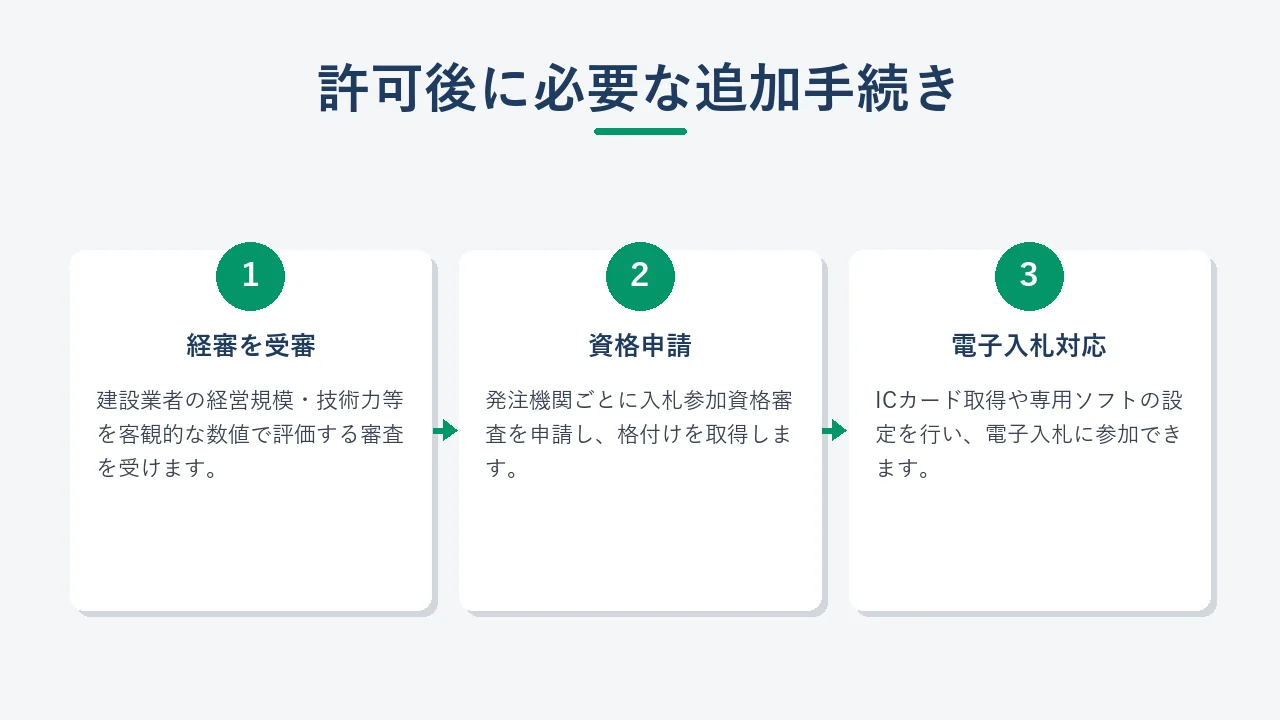 建設業許可取得後に必要な追加手続き3ステップ(経審・資格申請・電子入札)