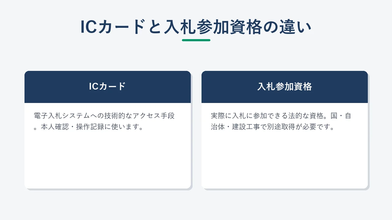 電子入札参加に必要なICカード(技術的アクセス手段)と入札参加資格(参加できる権利)の違いを示す比較カード図