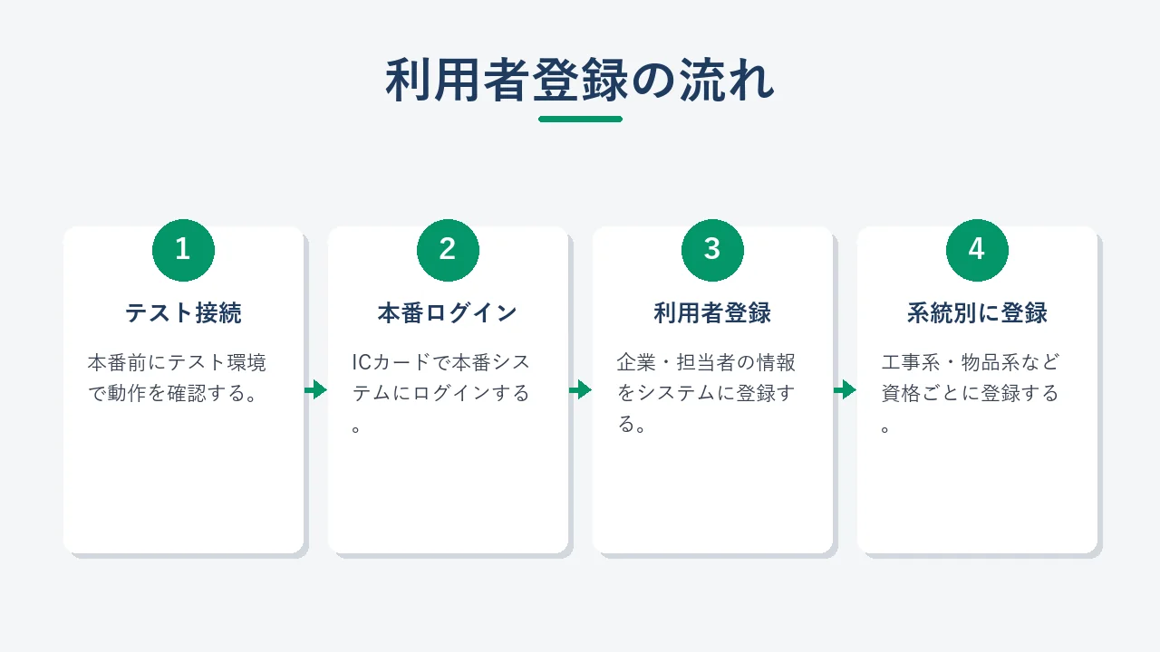 電子入札システムの利用者登録ステップ図