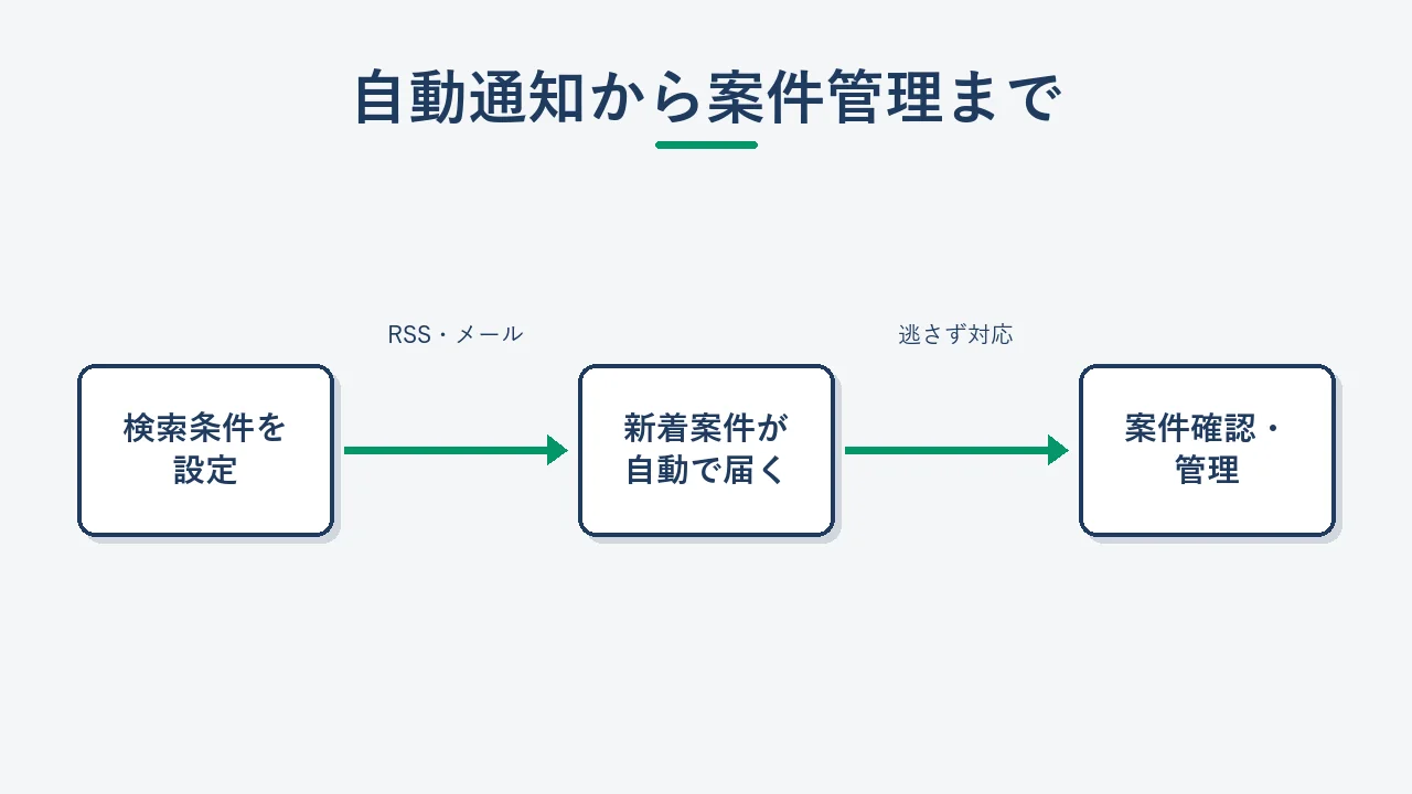 入札情報の自動通知から案件管理までのフロー