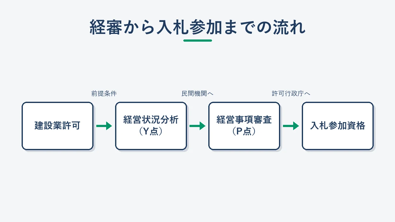 経営事項審査から入札参加資格取得、入札参加までのフロー図