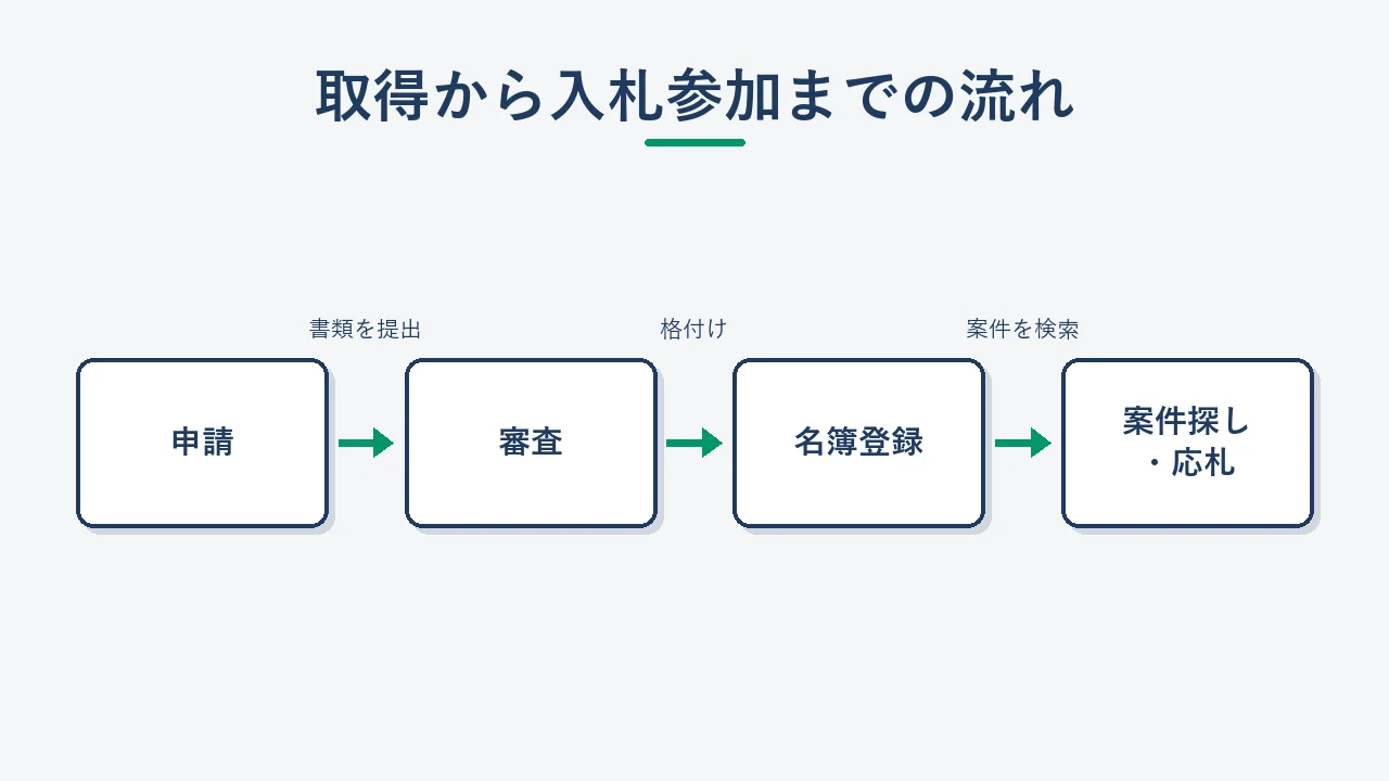 全省庁統一資格の取得から入札参加までのステップフロー