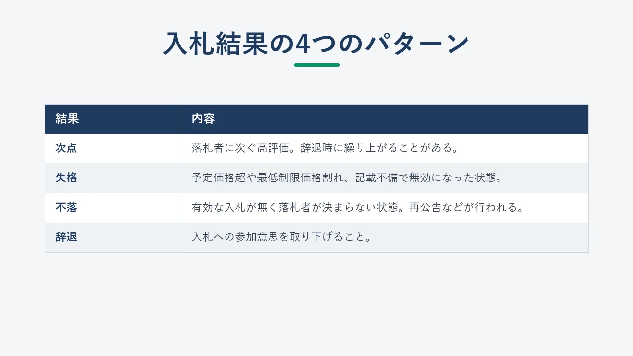 入札結果の種類(落札・次点・失格・不落)を整理した一覧表