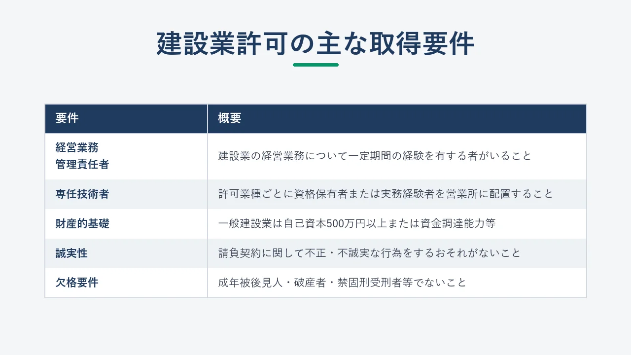 建設業許可の取得条件5項目をまとめた一覧表(経営業務管理責任者・専任技術者・財産的基礎など)