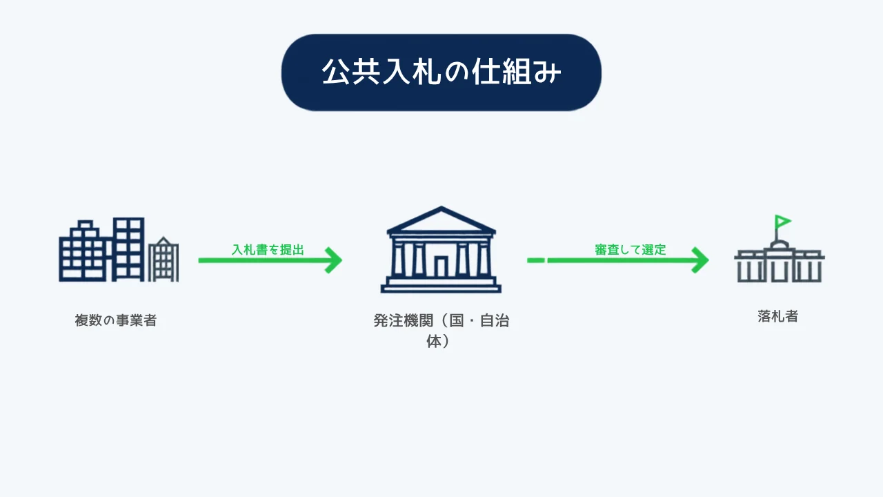 公共入札の仕組みを示す概念図