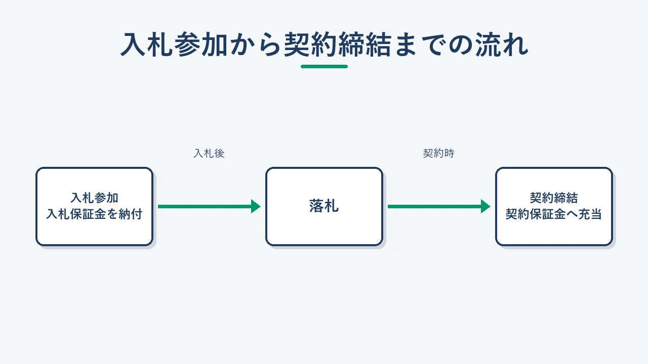 入札保証金と契約保証金の発生タイミングを示すフロー図