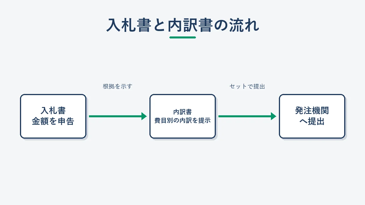 入札書と内訳書の関係と提出の流れを示すフロー図