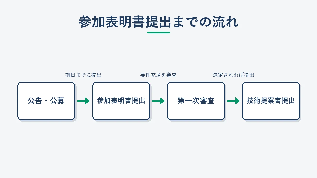 公募から参加表明書提出、審査、技術提案書提出までの流れを示した図