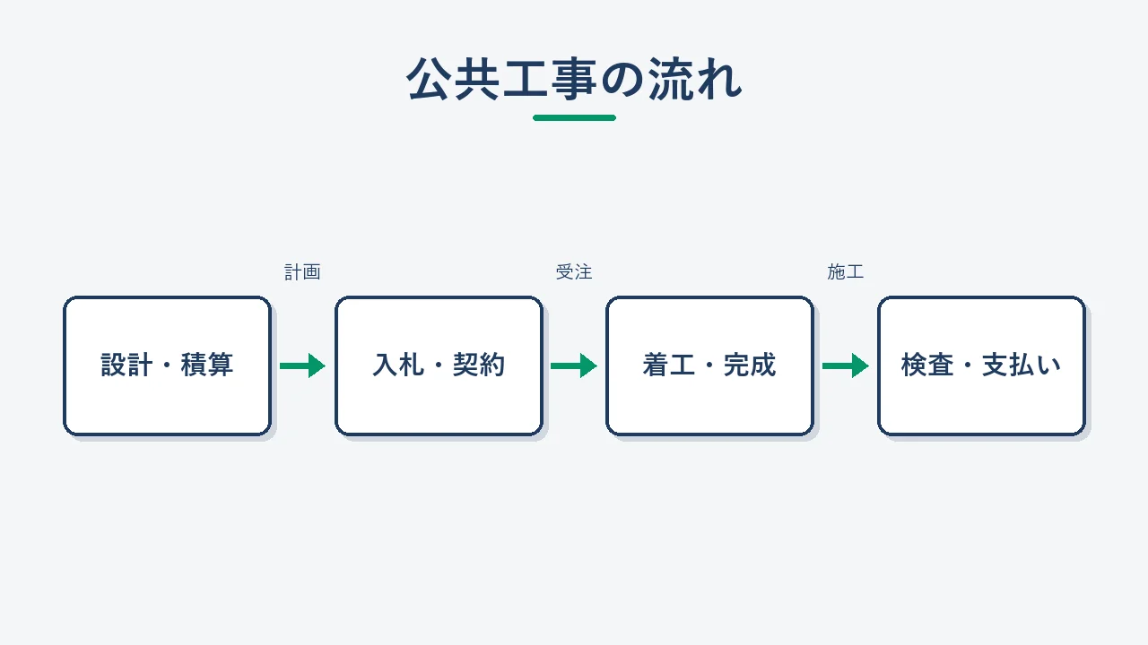 公共工事が設計から完成検査・支払いへ進む流れを示す工程図