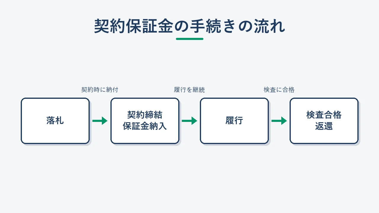 契約保証金の手続きの流れを示す図(落札から返還まで)