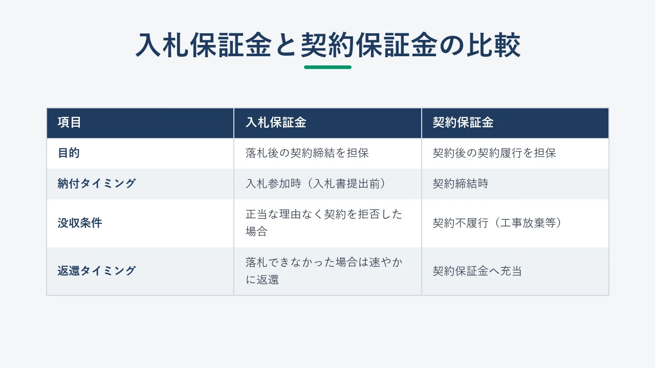 入札保証金と契約保証金の違いを一覧で比較した表
