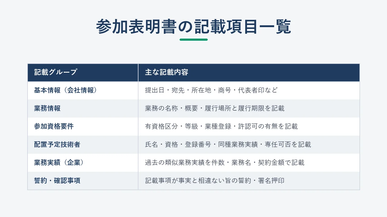 参加表明書の記載項目を6グループに整理した一覧表