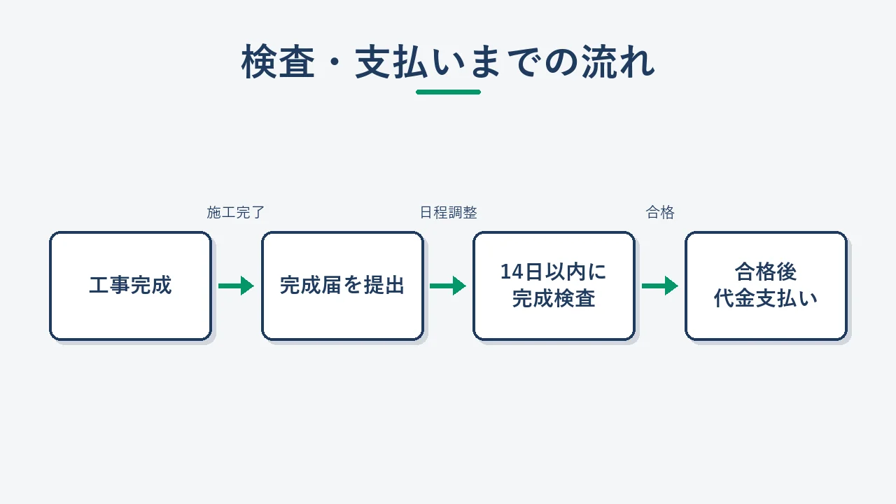 工事完成届の提出から完成検査・代金支払いまでのスケジュールを示すフロー図