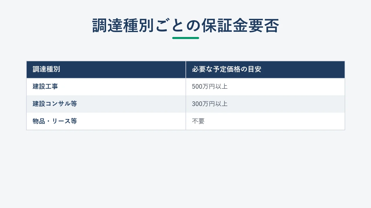 契約保証金が必要になる調達種別と予定価格の目安を示した比較表