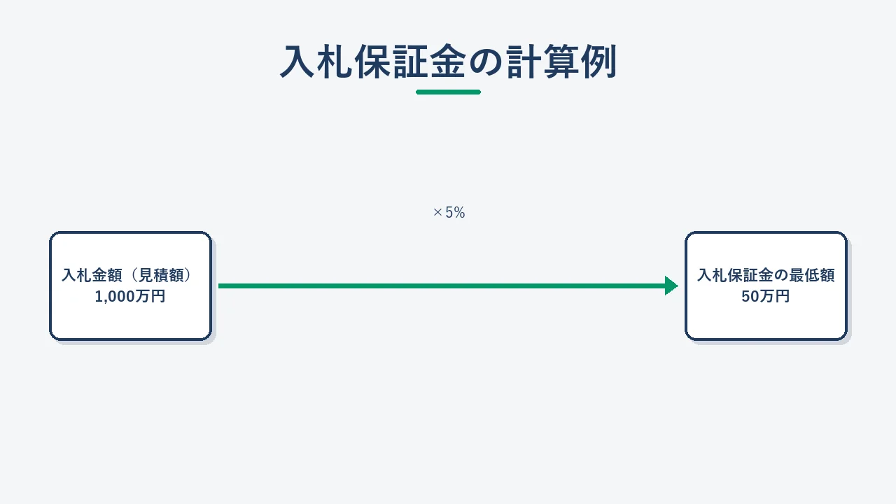 入札保証金の計算方法(見積金額の5%以上)を示す図解