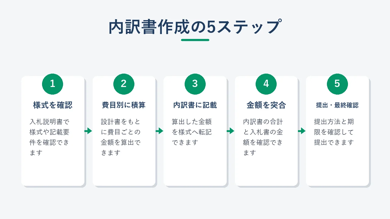 内訳書作成の実務手順を5ステップで示した図解