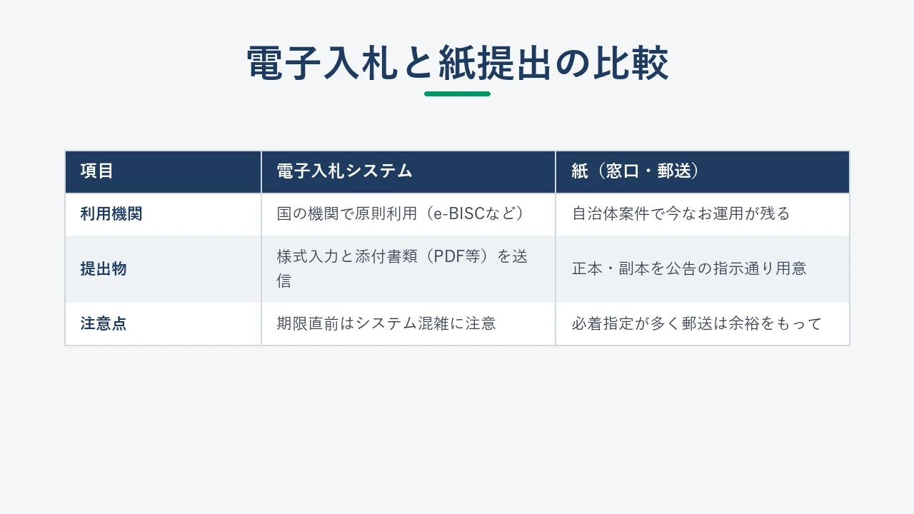 電子入札システムと紙(窓口・郵送)による提出方法の比較表