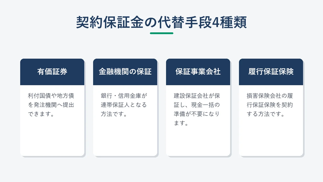 契約保証金の代替手段として使える4つの方法を示した図解
