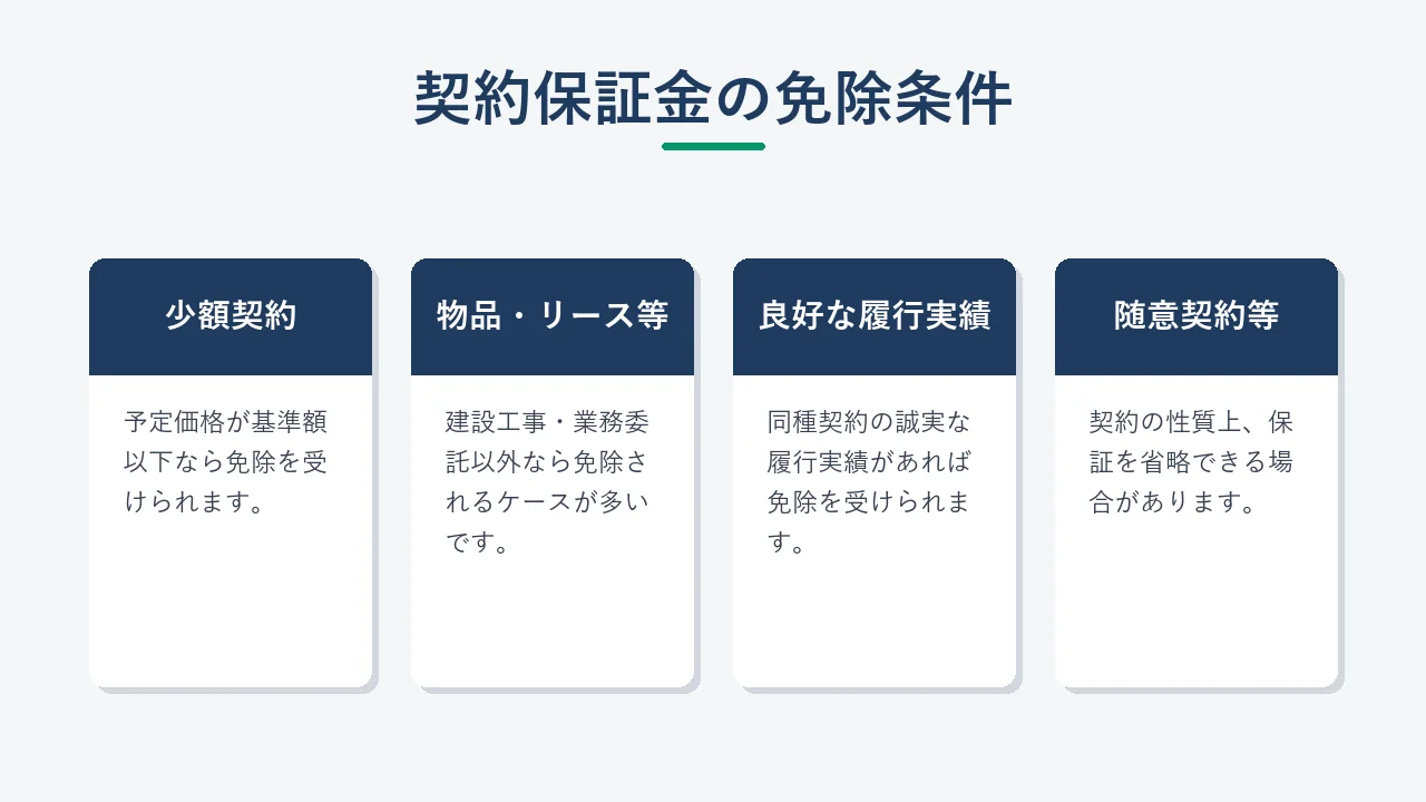 契約保証金が免除される主な条件をまとめたチェックリスト図