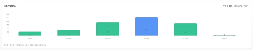 落札率の分布を示す棒グラフ。80%未満から100%超まで6区分で件数を表示