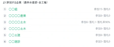 よく参加する企業の一覧。企業名と参加件数・落札件数・落札率が上位から並ぶ